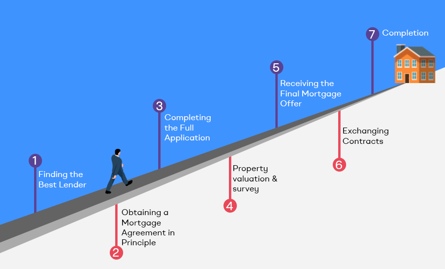 A Step-by-Step Guide to Applying for a Buy-to-Let Mortgage